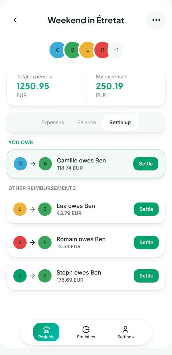 Counted’s Repayments tab: Camille owes Ben €118.74, and three more transfers settle the whole group.