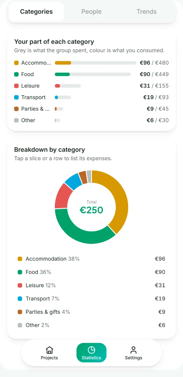 A project’s statistics: your share of each category, €250 of the €1,251 spent, broken down in a donut chart.