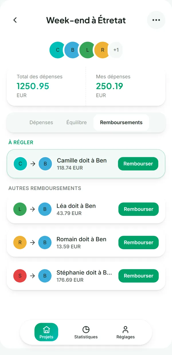 L'onglet Remboursements de Counted : Camille doit 118,74 € à Ben, et trois autres virements suffisent à équilibrer le groupe.