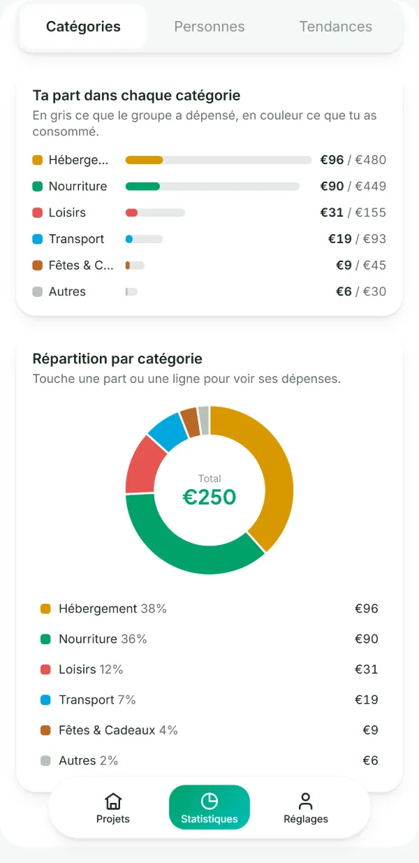 Les statistiques d'un projet : votre part de chaque catégorie, 250 € sur les 1251 € dépensés, et sa répartition dans un graphique en anneau.